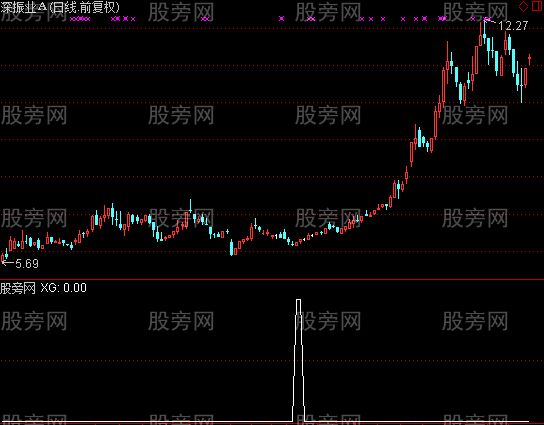 通达信缩量上涨选股指标公式