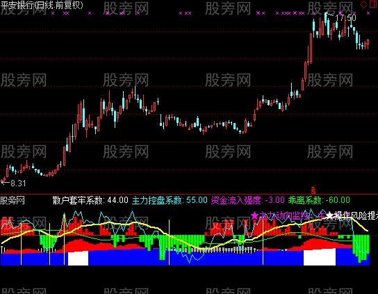 通达信资金诊断指标公式