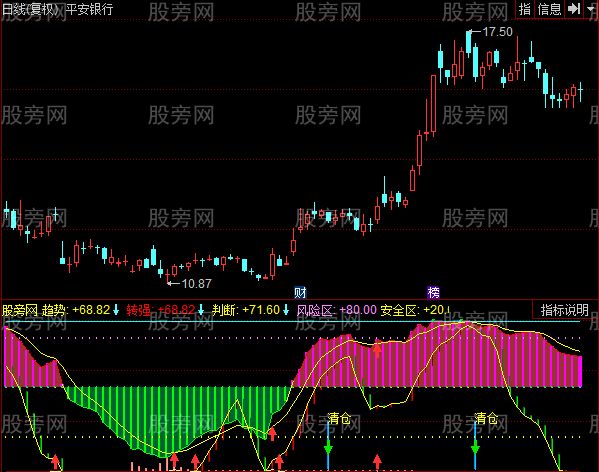 同花顺泽熙操盘指标公式