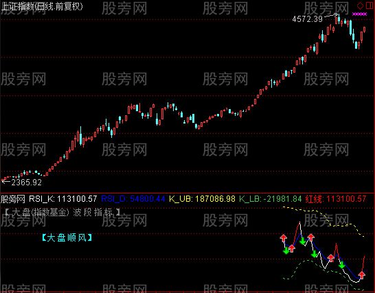 通达信价格波段调整指标公式