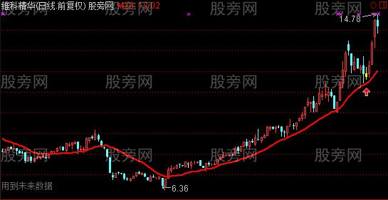 通达信波谷回踩20日线主图及选股指标公式
