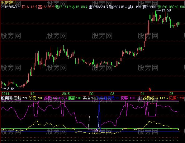 飞狐飞牛登月指标公式