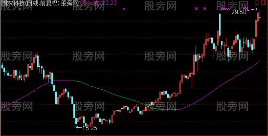 通达信MA格兰贝主图指标公式