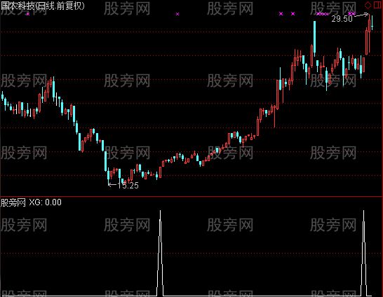 通达信短线英雄选股指标公式