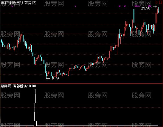 通达信底部反转选股指标公式