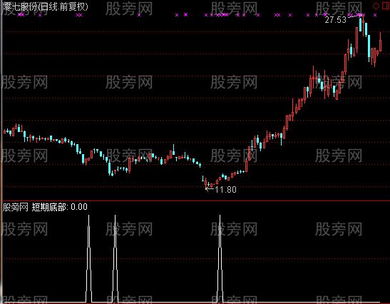 通达信短期底部选股指标公式