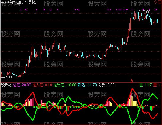 通达信狂风暴雨指标公式