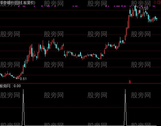 通达信操盘加仓选股指标公式