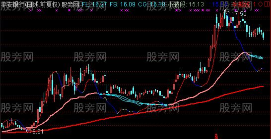 通达信太阳操盘主图指标公式