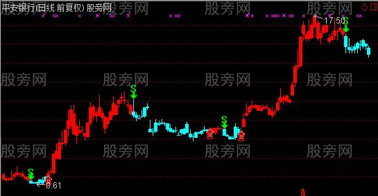 通达信五星主图指标公式