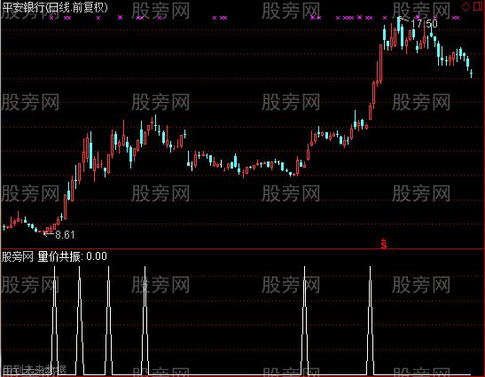 通达信量价共振选股指标公式