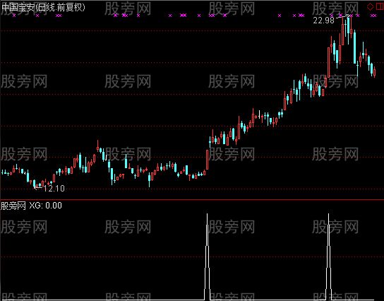 通达信EXPMA+BOLL+MACD共振选股指标公式