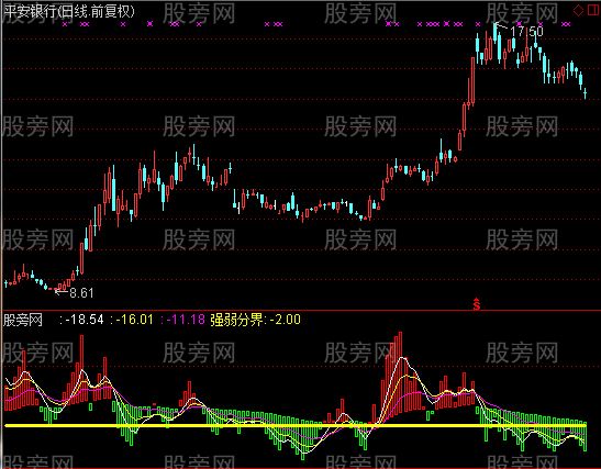 通达信了然大师指标公式