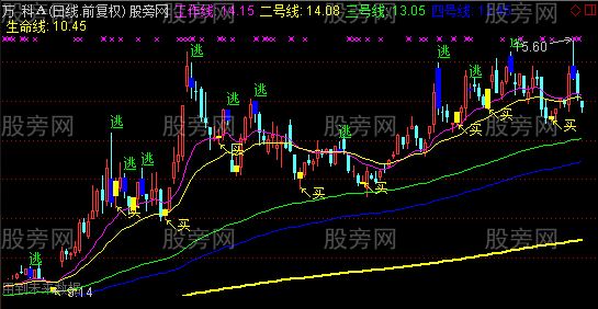 通达信精准买点和卖点主图指标公式