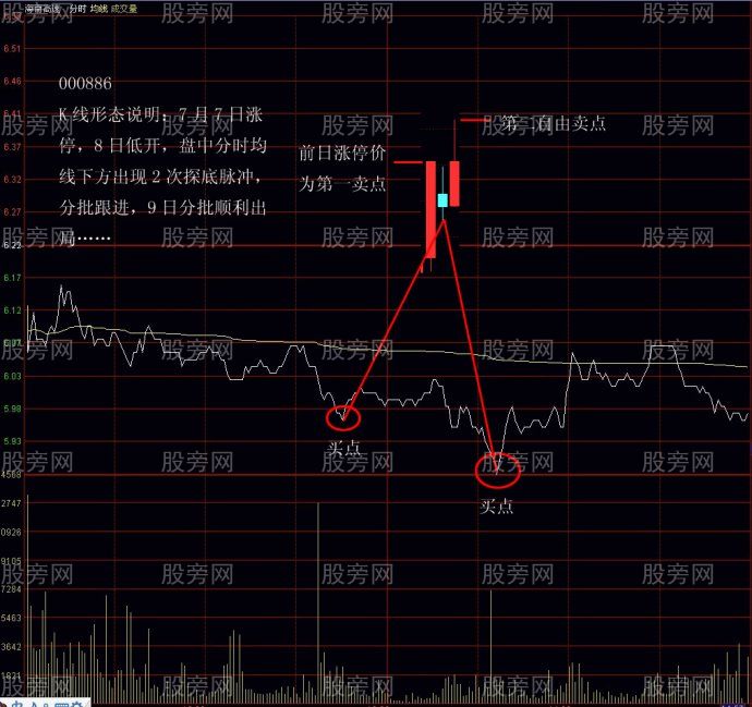 抓住主力拉升出货死亡空间来盈利