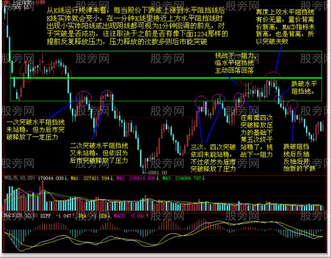 1分钟K线精确判断涨势跌势