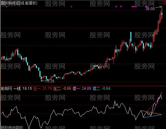 通达信划线打天下指标公式