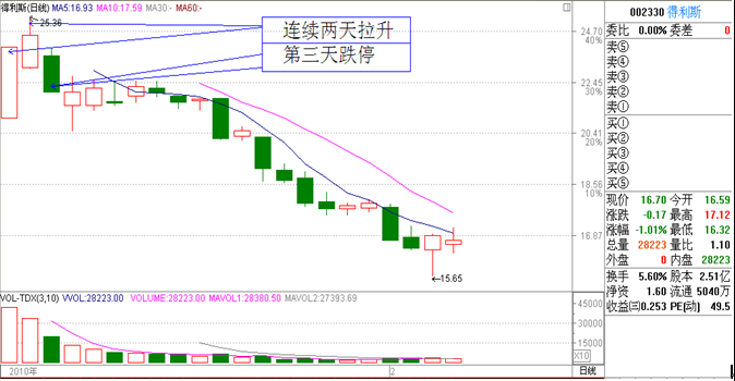 短线不能追涨的股票形态