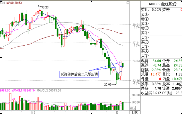 短线不能追涨的股票形态