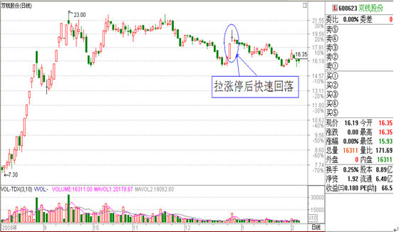短线不能追涨的股票形态