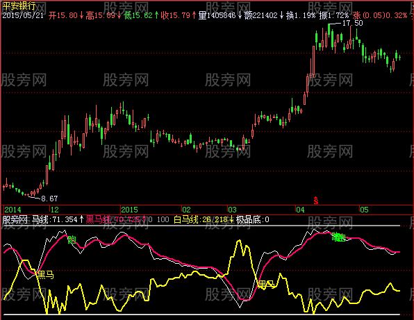 飞狐黑马线白马线指标公式