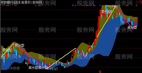 通达信分型分笔顶底主图指标公式