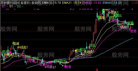 通达信比较准的主图指标公式