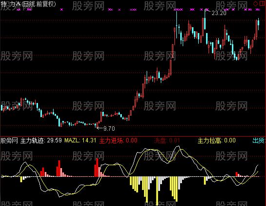 通达信主力检测利器指标公式