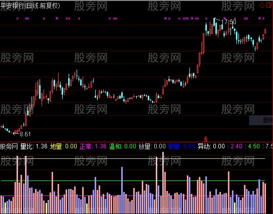 通达信量比发现牛股指标公式