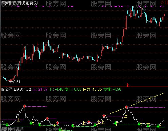 通达信带你一起抓涨停指标公式