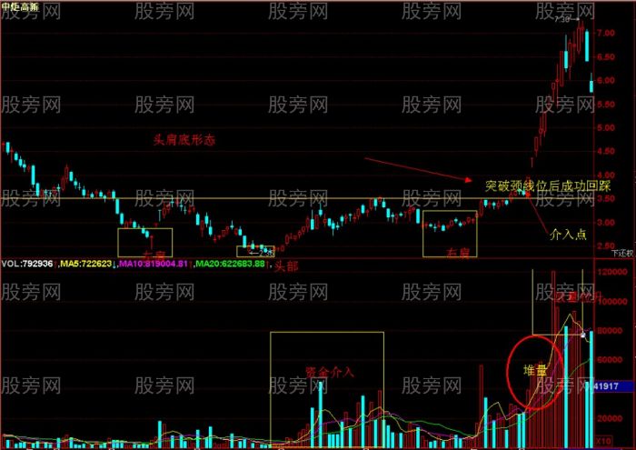 底部极易爆发的看涨形态