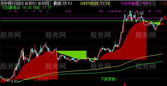 通达信融合分时主图指标公式 通达信融合分时主图指标公式