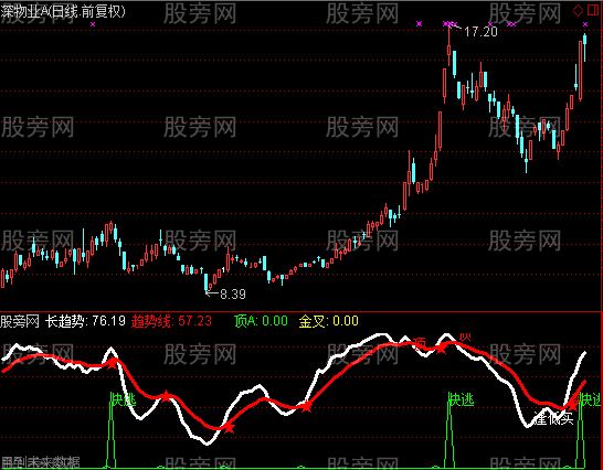 通达信逢低买指标公式