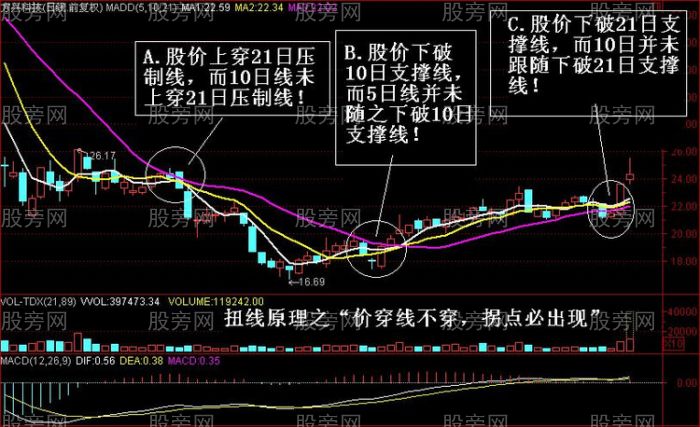 扭线原理判断实战拐点