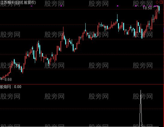 通达信短线跟庄选股指标公式