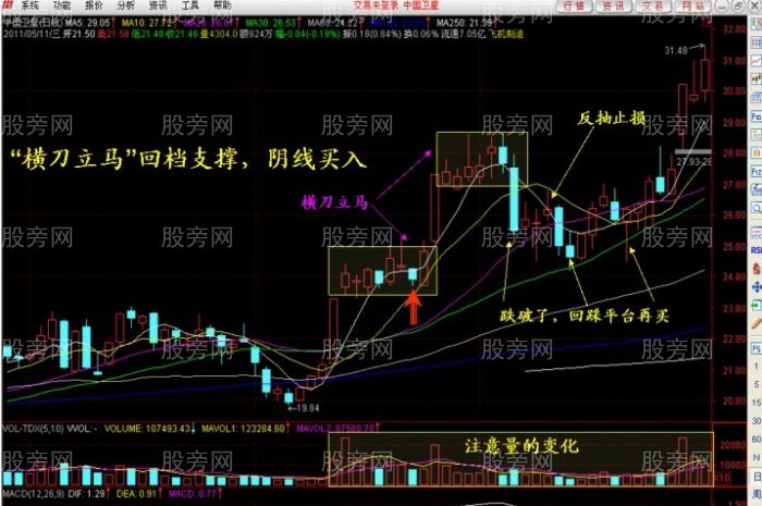 支撑线上阴线买入法