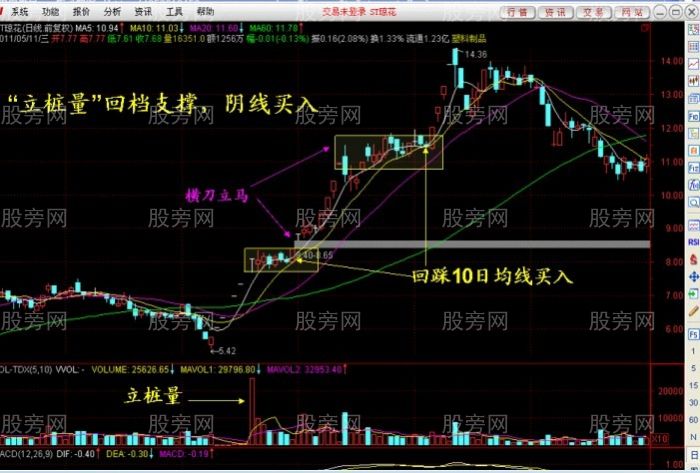 支撑线上阴线买入法