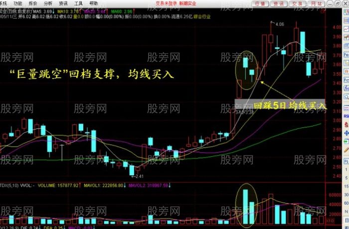 支撑线上阴线买入法