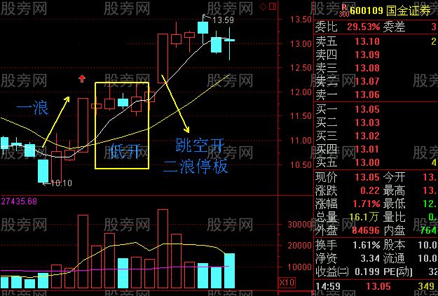 二浪最佳狙击买入法