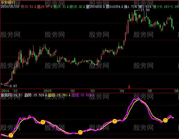 飞狐超级短线趋势指标公式