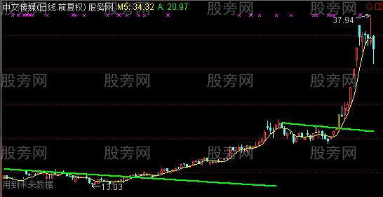 通达信突破下降趋势线主图及选股指标公式