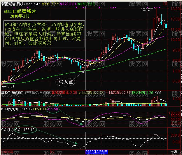 CCI与KDJ的联合使用效果佳