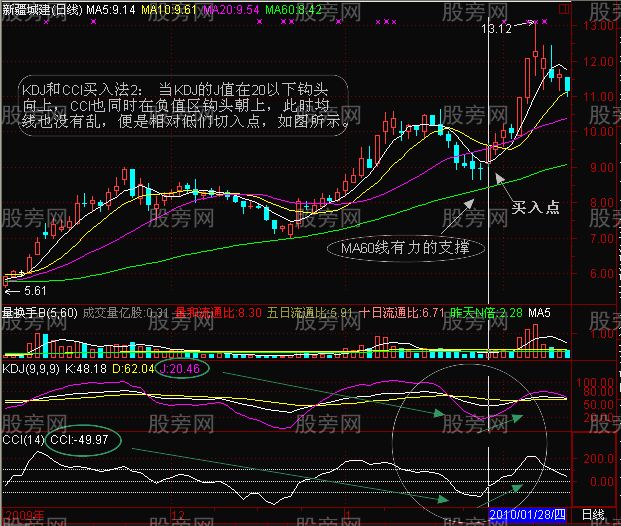 CCI与KDJ的联合使用效果佳