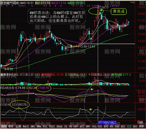 CCI与KDJ的联合使用效果佳