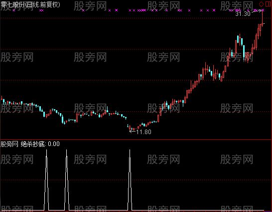 通达信绝杀抄底选股指标公式