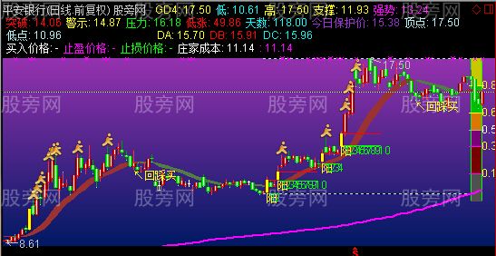 通达信最新优化组合黄金分割+单阳不破+趋势飘带+买卖点主图指标