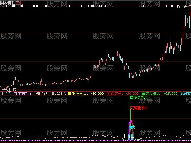 大智慧有庄的影子优化版指标公式