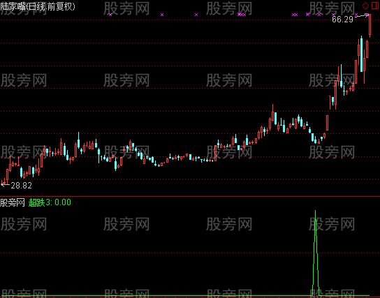 通达信超跌3天及选股指标公式