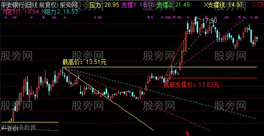 通达信整合上升趋势下降趋势黄金分割线看盘主图指标公式