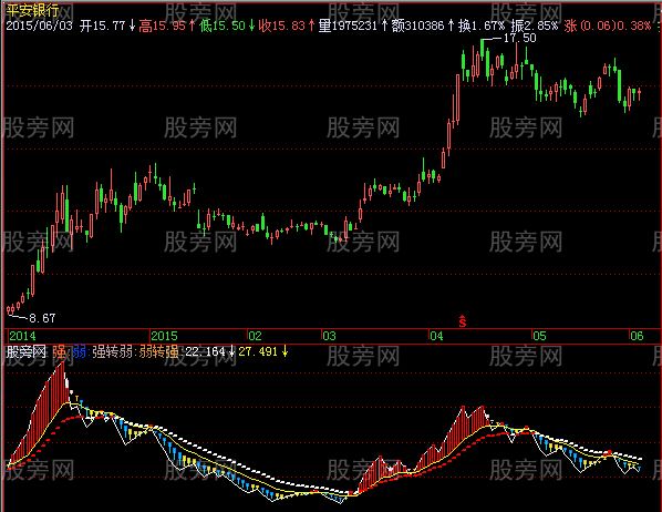 飞狐量强弱转换指标公式